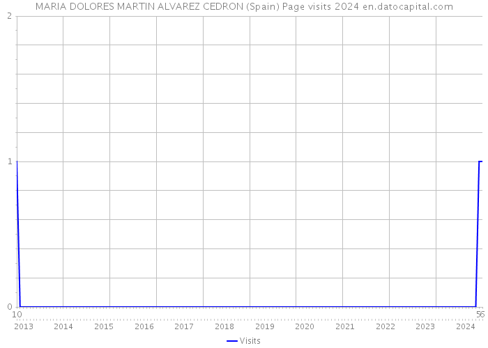 MARIA DOLORES MARTIN ALVAREZ CEDRON (Spain) Page visits 2024 