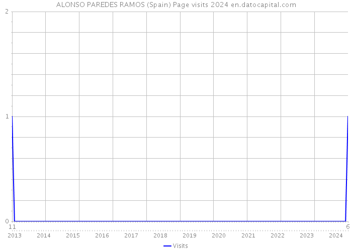 ALONSO PAREDES RAMOS (Spain) Page visits 2024 