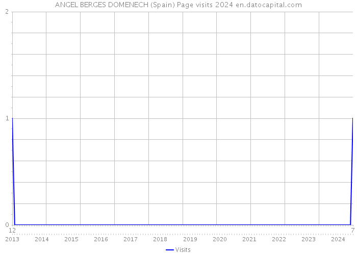 ANGEL BERGES DOMENECH (Spain) Page visits 2024 