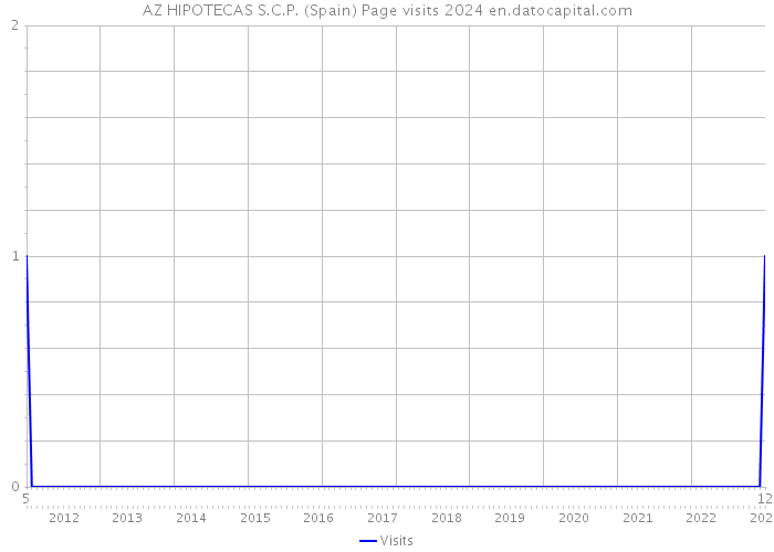 AZ HIPOTECAS S.C.P. (Spain) Page visits 2024 