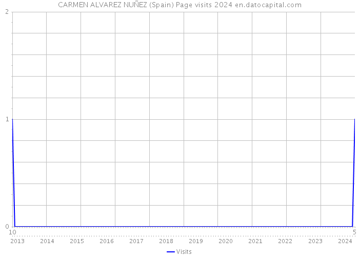 CARMEN ALVAREZ NUÑEZ (Spain) Page visits 2024 