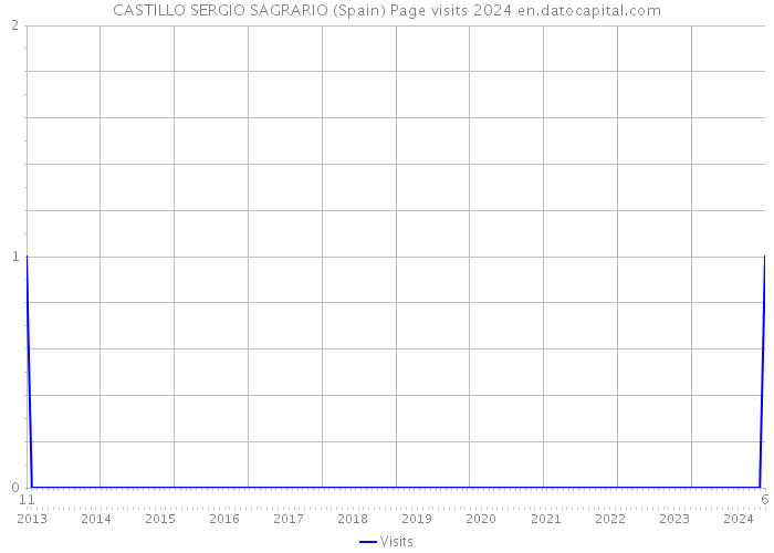 CASTILLO SERGIO SAGRARIO (Spain) Page visits 2024 