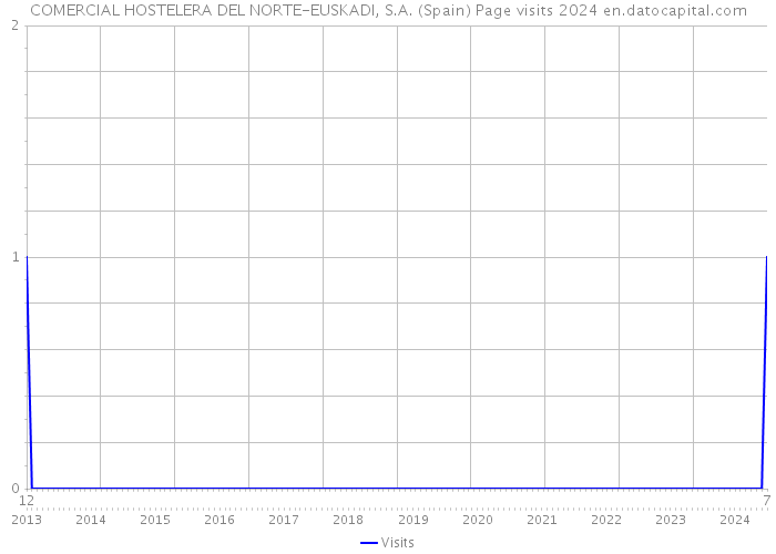 COMERCIAL HOSTELERA DEL NORTE-EUSKADI, S.A. (Spain) Page visits 2024 