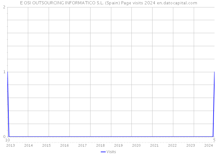 E OSI OUTSOURCING INFORMATICO S.L. (Spain) Page visits 2024 