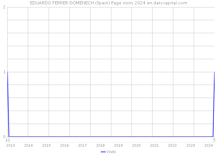 EDUARDO FERRER DOMENECH (Spain) Page visits 2024 