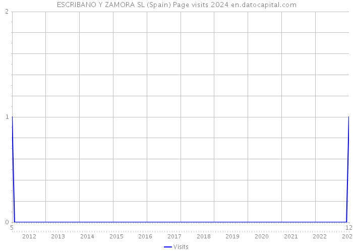 ESCRIBANO Y ZAMORA SL (Spain) Page visits 2024 