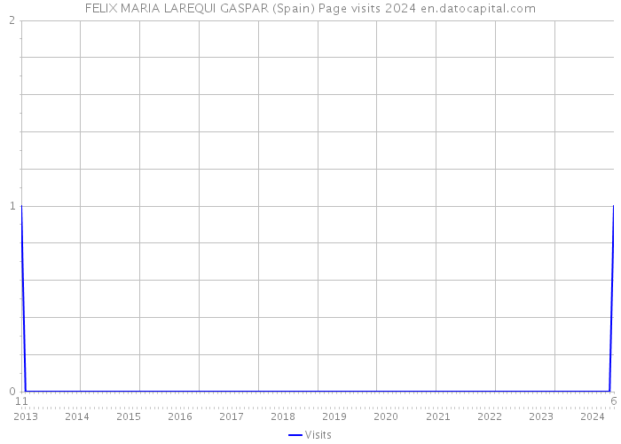 FELIX MARIA LAREQUI GASPAR (Spain) Page visits 2024 