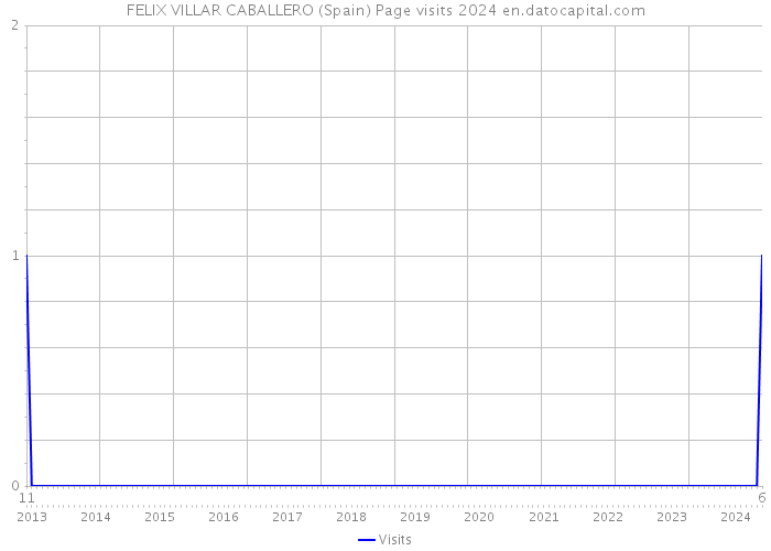 FELIX VILLAR CABALLERO (Spain) Page visits 2024 