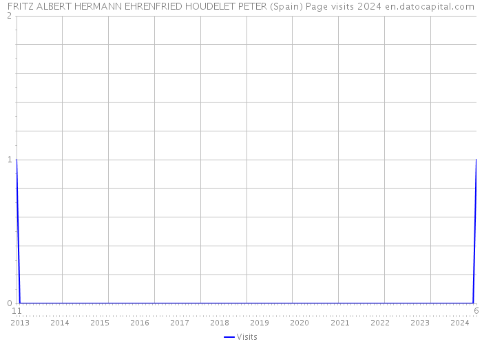 FRITZ ALBERT HERMANN EHRENFRIED HOUDELET PETER (Spain) Page visits 2024 