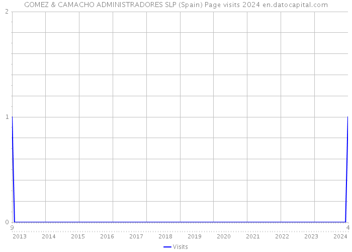 GOMEZ & CAMACHO ADMINISTRADORES SLP (Spain) Page visits 2024 