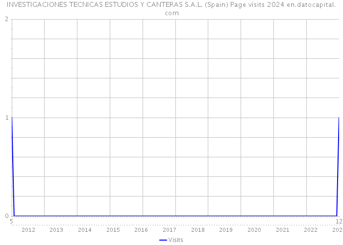 INVESTIGACIONES TECNICAS ESTUDIOS Y CANTERAS S.A.L. (Spain) Page visits 2024 