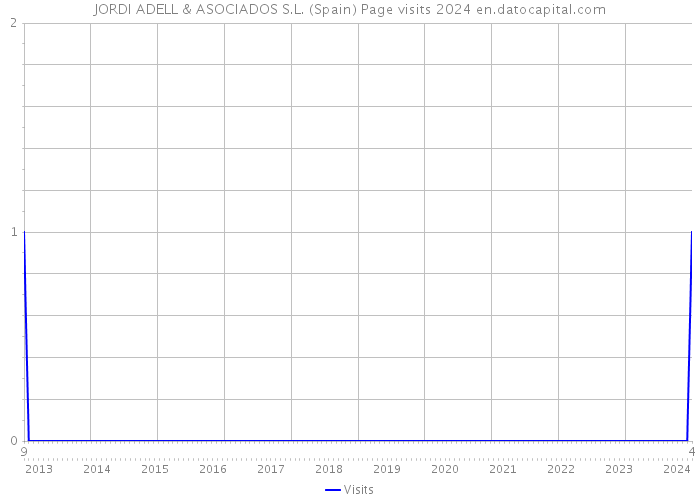 JORDI ADELL & ASOCIADOS S.L. (Spain) Page visits 2024 