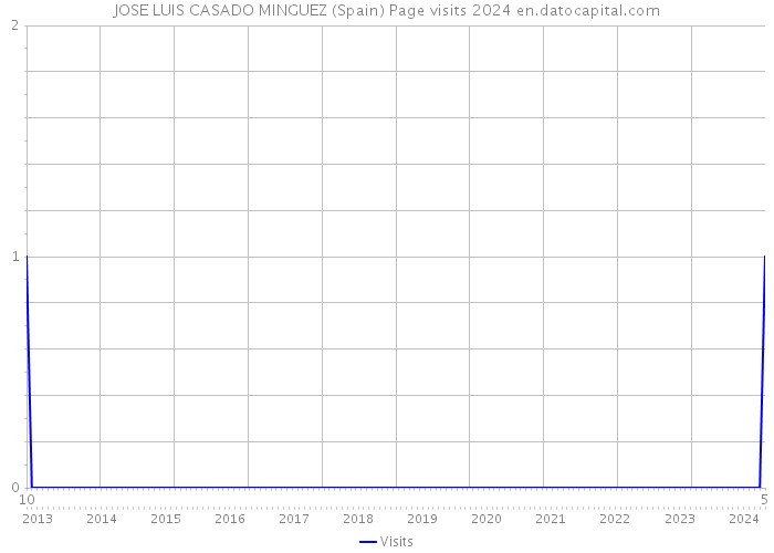JOSE LUIS CASADO MINGUEZ (Spain) Page visits 2024 