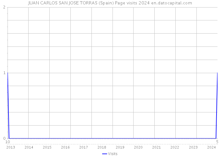 JUAN CARLOS SAN JOSE TORRAS (Spain) Page visits 2024 