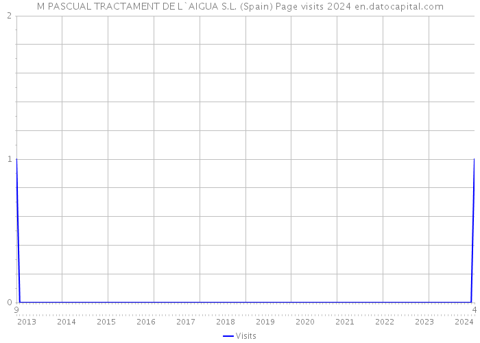 M PASCUAL TRACTAMENT DE L`AIGUA S.L. (Spain) Page visits 2024 