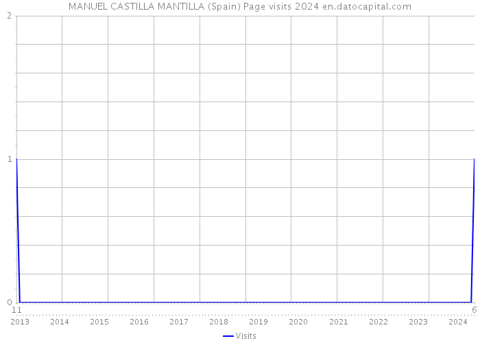 MANUEL CASTILLA MANTILLA (Spain) Page visits 2024 