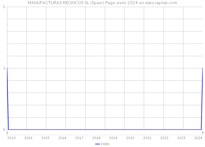 MANUFACTURAS REGINCOS SL (Spain) Page visits 2024 