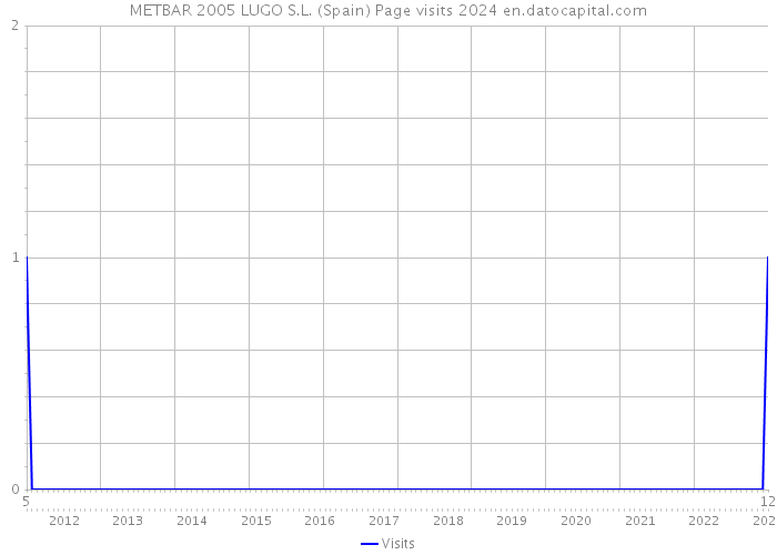 METBAR 2005 LUGO S.L. (Spain) Page visits 2024 