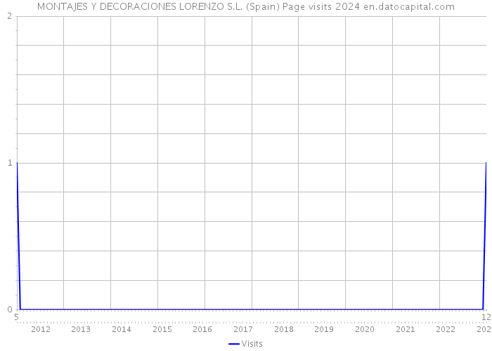 MONTAJES Y DECORACIONES LORENZO S.L. (Spain) Page visits 2024 