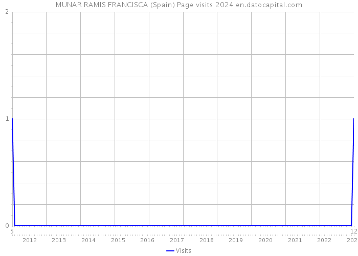 MUNAR RAMIS FRANCISCA (Spain) Page visits 2024 