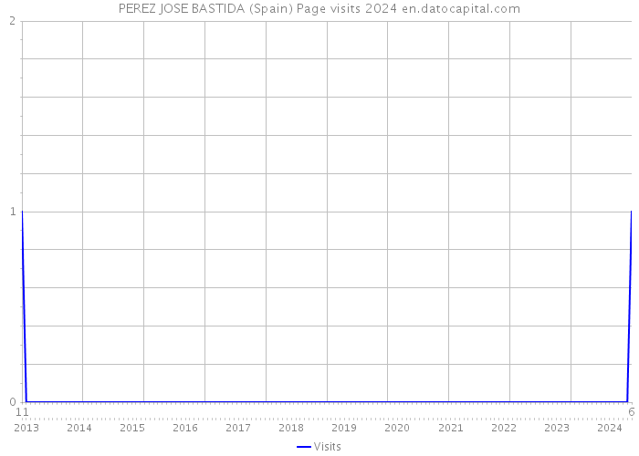 PEREZ JOSE BASTIDA (Spain) Page visits 2024 