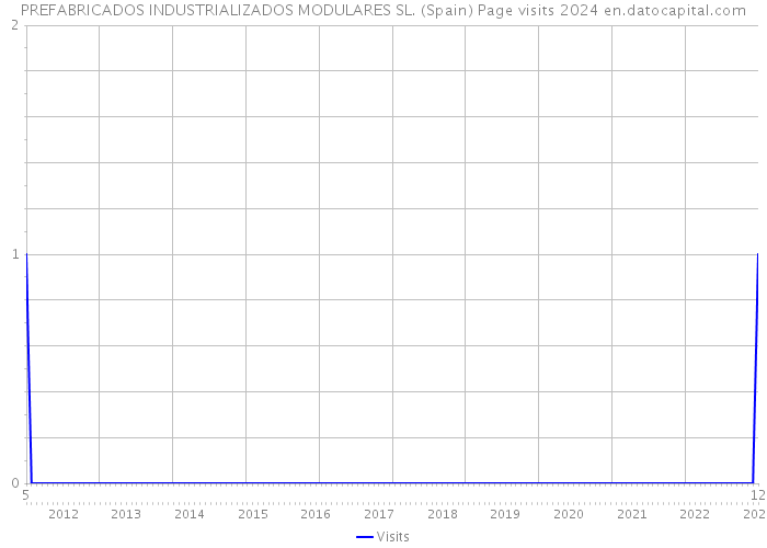 PREFABRICADOS INDUSTRIALIZADOS MODULARES SL. (Spain) Page visits 2024 