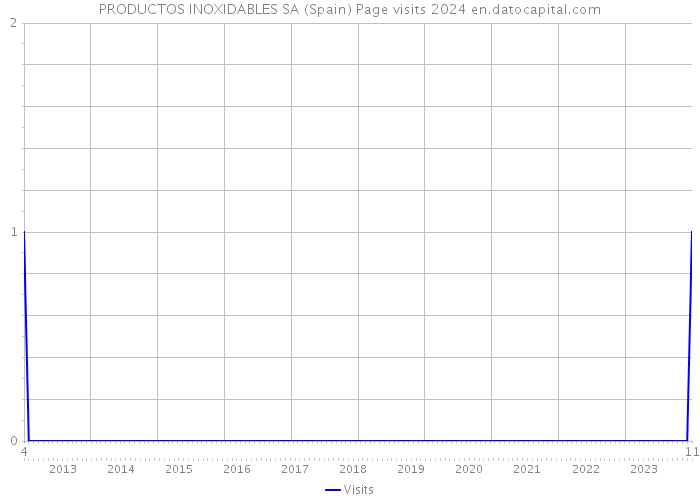 PRODUCTOS INOXIDABLES SA (Spain) Page visits 2024 