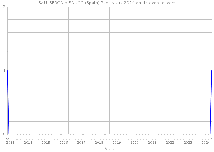 SAU IBERCAJA BANCO (Spain) Page visits 2024 