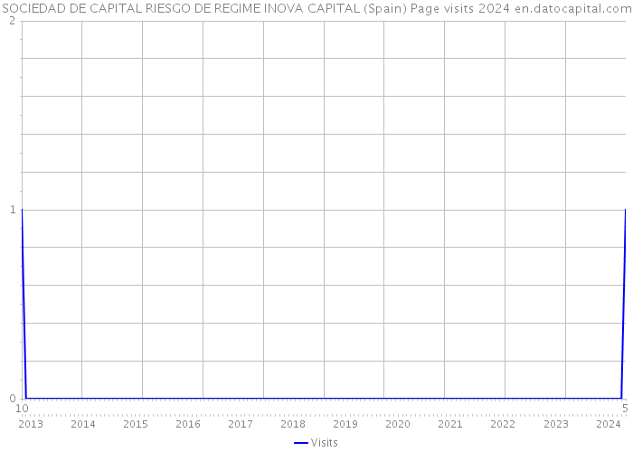 SOCIEDAD DE CAPITAL RIESGO DE REGIME INOVA CAPITAL (Spain) Page visits 2024 
