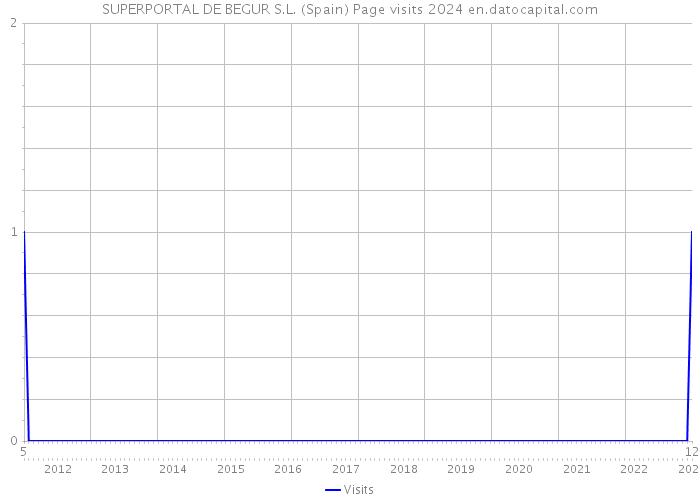 SUPERPORTAL DE BEGUR S.L. (Spain) Page visits 2024 