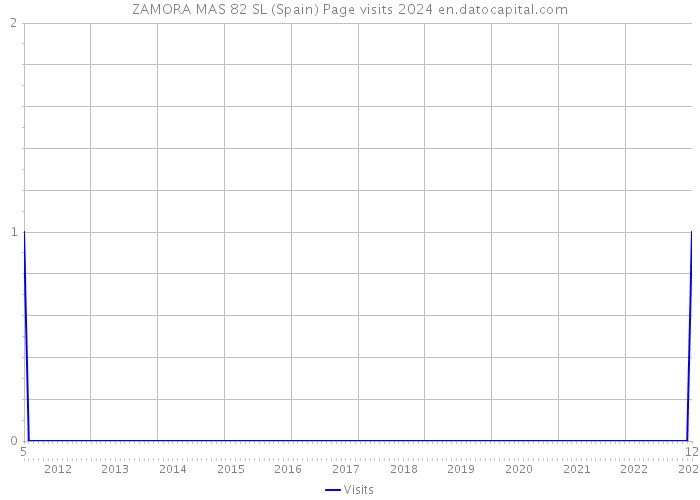 ZAMORA MAS 82 SL (Spain) Page visits 2024 