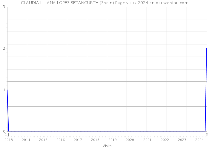 CLAUDIA LILIANA LOPEZ BETANCURTH (Spain) Page visits 2024 