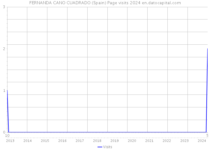 FERNANDA CANO CUADRADO (Spain) Page visits 2024 