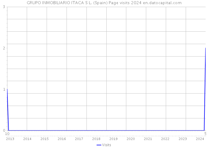 GRUPO INMOBILIARIO ITACA S L. (Spain) Page visits 2024 