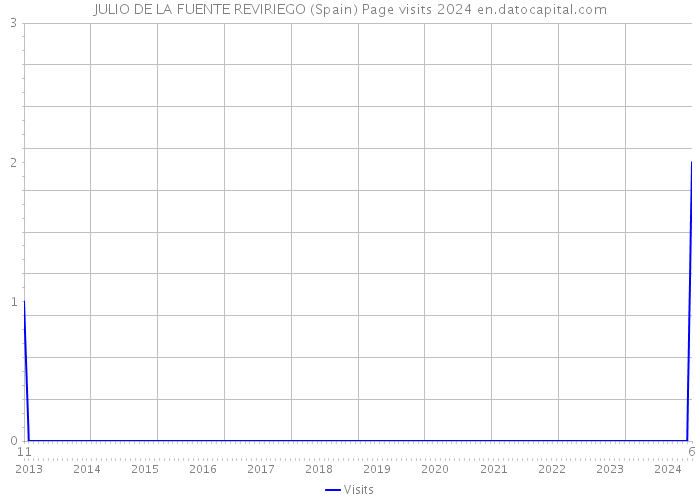 JULIO DE LA FUENTE REVIRIEGO (Spain) Page visits 2024 