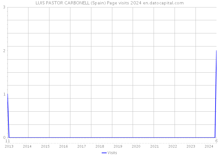 LUIS PASTOR CARBONELL (Spain) Page visits 2024 