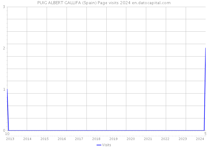 PUIG ALBERT GALLIFA (Spain) Page visits 2024 