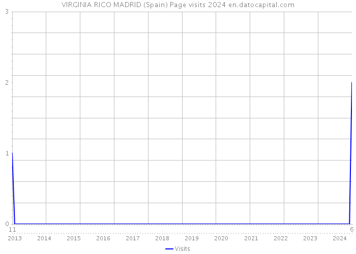 VIRGINIA RICO MADRID (Spain) Page visits 2024 