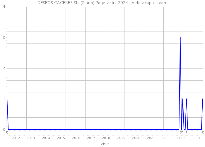 DESEOS CACERES SL. (Spain) Page visits 2024 