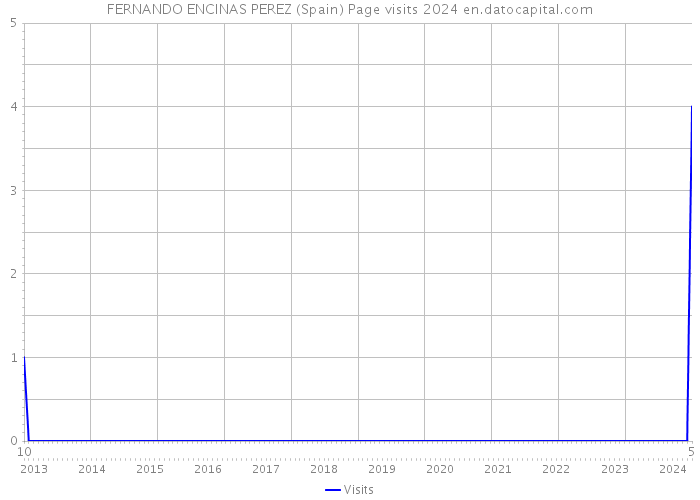 FERNANDO ENCINAS PEREZ (Spain) Page visits 2024 
