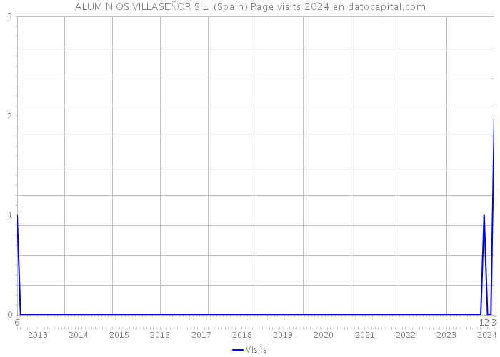 ALUMINIOS VILLASEÑOR S.L. (Spain) Page visits 2024 