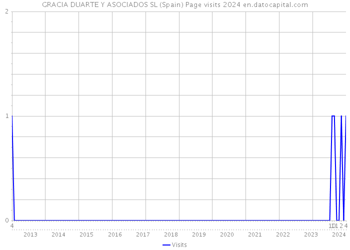 GRACIA DUARTE Y ASOCIADOS SL (Spain) Page visits 2024 