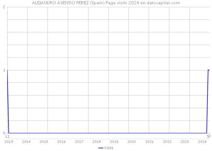 ALEJANDRO ASENSIO PEREZ (Spain) Page visits 2024 