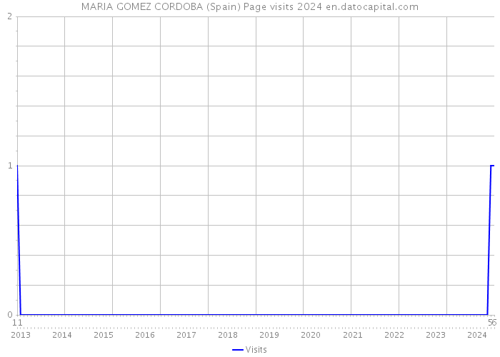 MARIA GOMEZ CORDOBA (Spain) Page visits 2024 