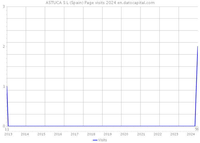 ASTUCA S L (Spain) Page visits 2024 