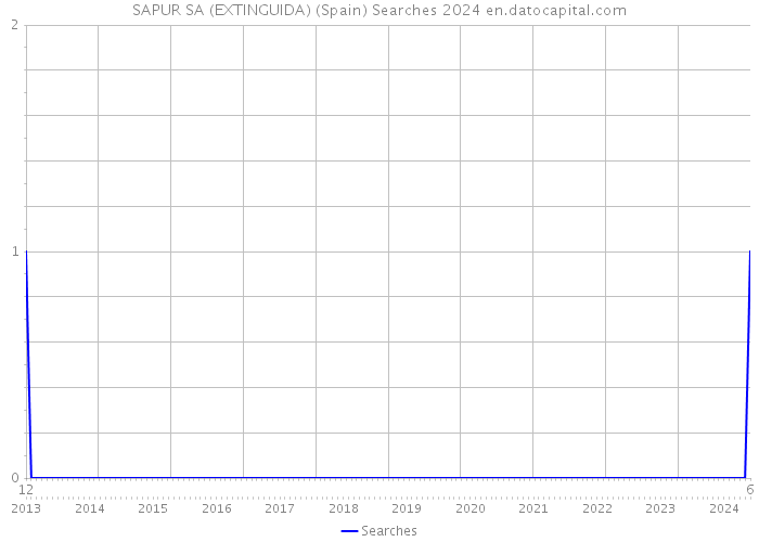 SAPUR SA (EXTINGUIDA) (Spain) Searches 2024 