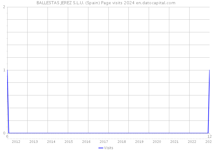 BALLESTAS JEREZ S.L.U. (Spain) Page visits 2024 