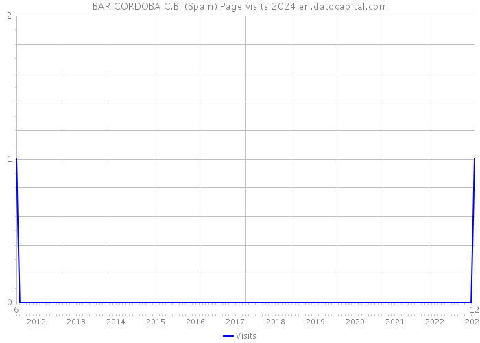 BAR CORDOBA C.B. (Spain) Page visits 2024 