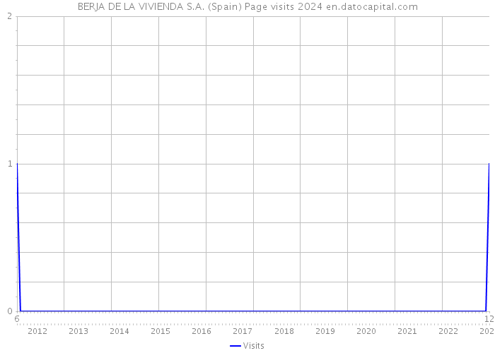 BERJA DE LA VIVIENDA S.A. (Spain) Page visits 2024 