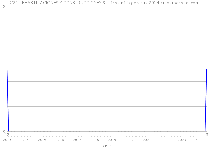 C21 REHABILITACIONES Y CONSTRUCCIONES S.L. (Spain) Page visits 2024 
